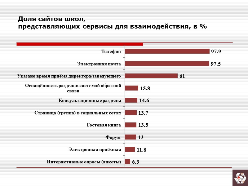 Доля сайтов школ, представляющих сервисы для взаимодействия, в %